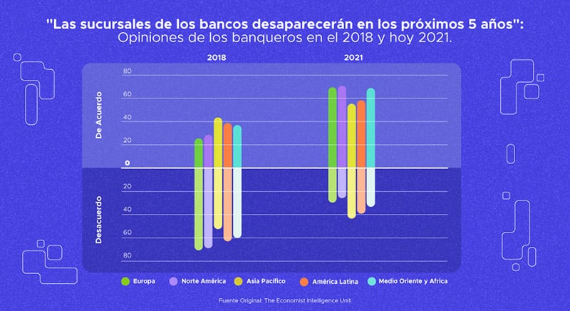 Gráfico sobre las sucursales de los bancos desaparecerán en los próximos cinco años