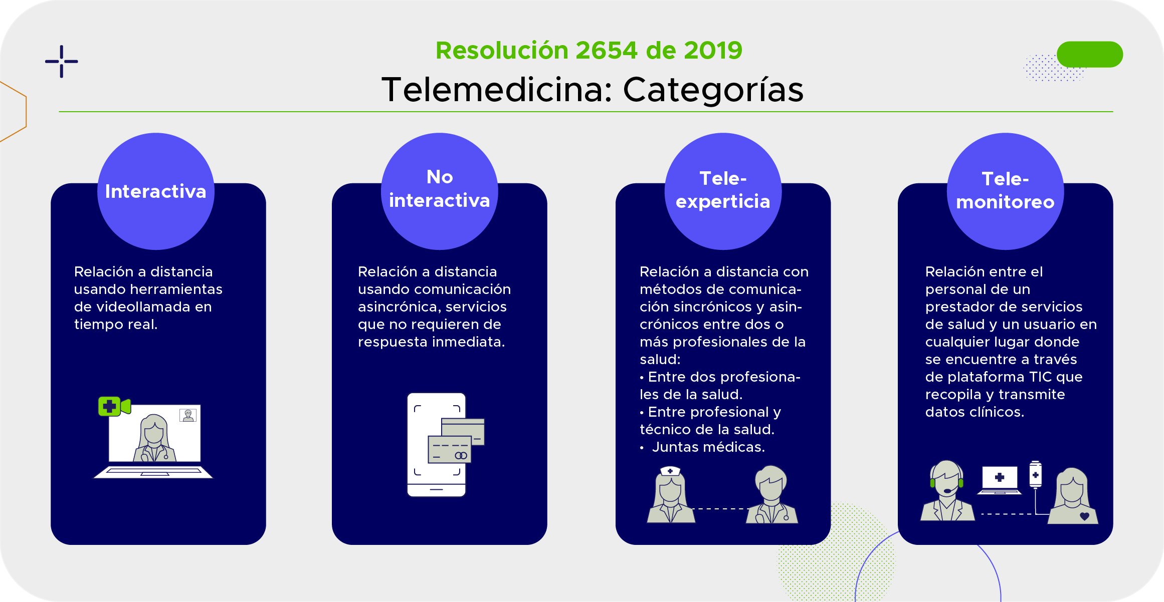 Las categorías de la telemedicina según el Ministerio de Salud y Protección Social de Colombia. 